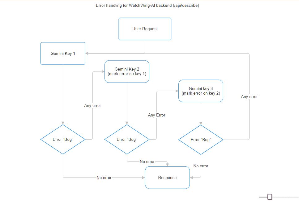 Error Handling System Flow